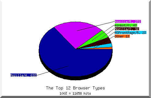 Browser chart