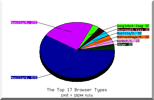 Browser chart