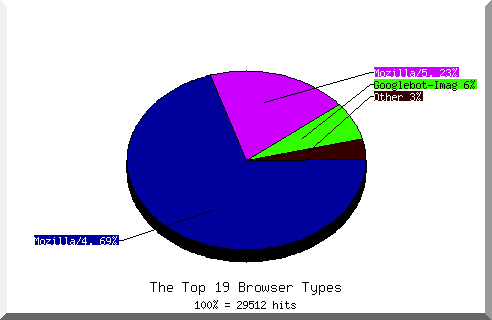 Browser chart