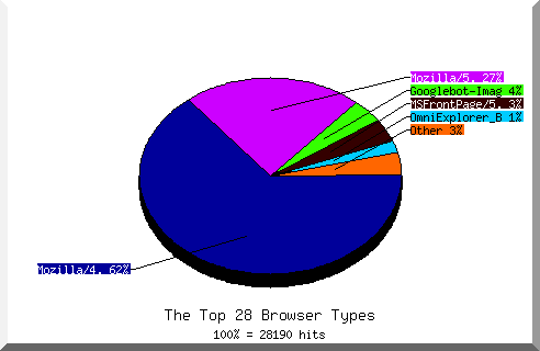 Browser chart