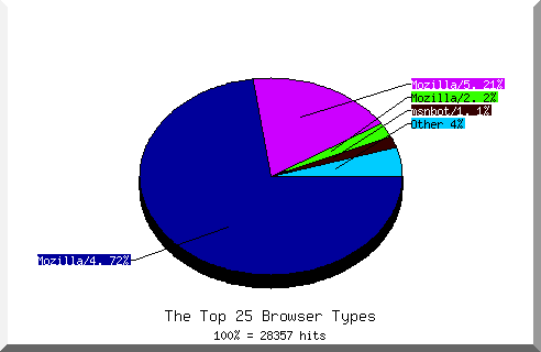 Browser chart