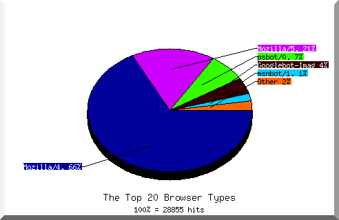 Browser chart