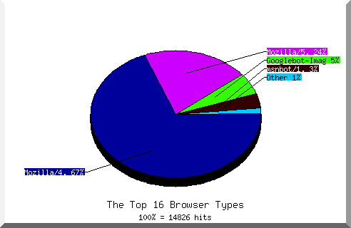 Browser chart