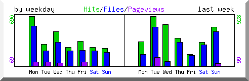 Load by weekday