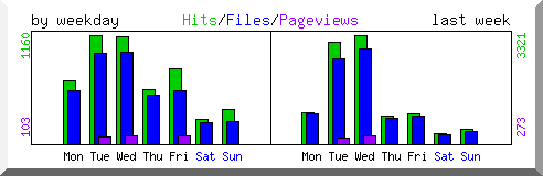 Load by weekday