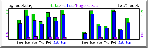 Load by weekday