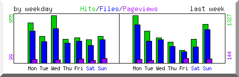 Load by weekday