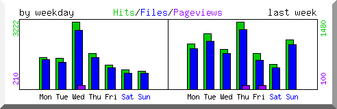 Load by weekday