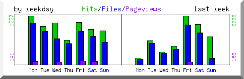 Load by weekday