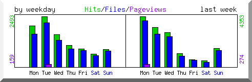 Load by weekday