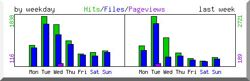 Load by weekday