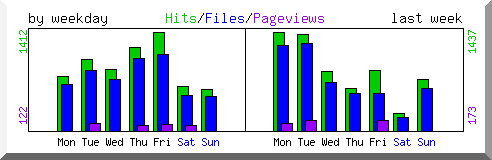 Load by weekday