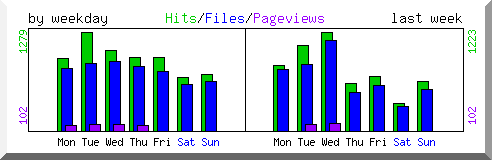 Load by weekday