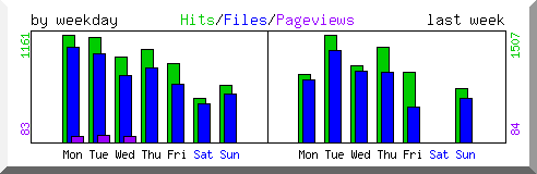 Load by weekday