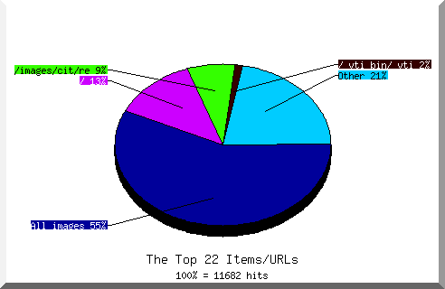 Files chart