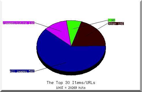 Files chart