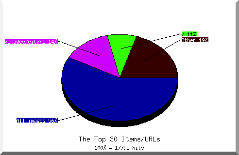 Files chart