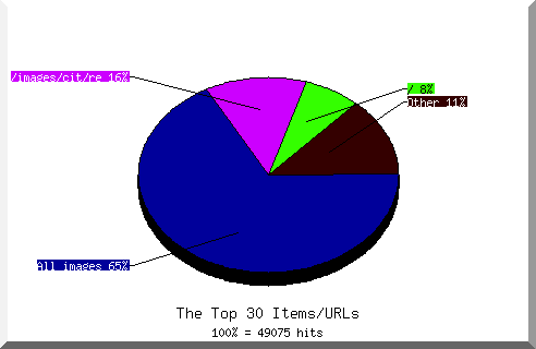 Files chart