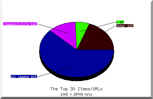 Files chart