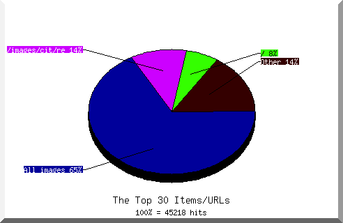 Files chart