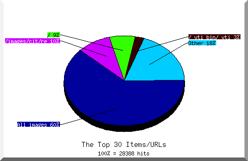 Files chart