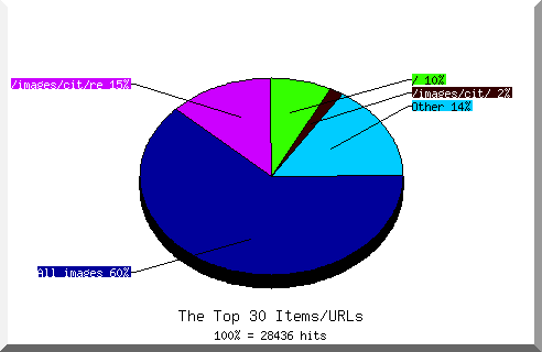 Files chart