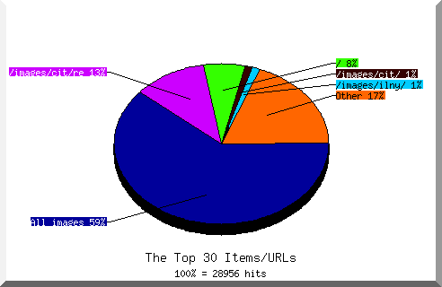 Files chart