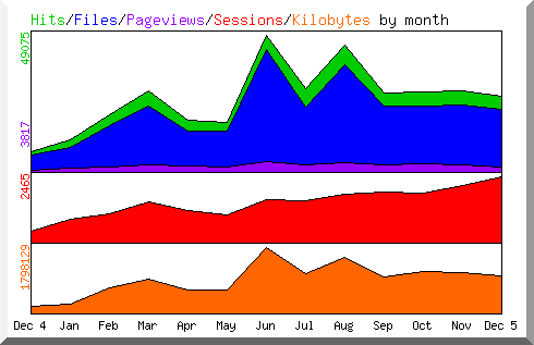 Hits by Month