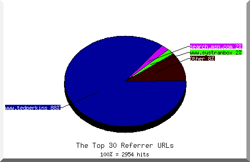 Referrer chart