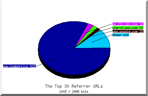 Referrer chart