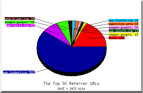 Referrer chart