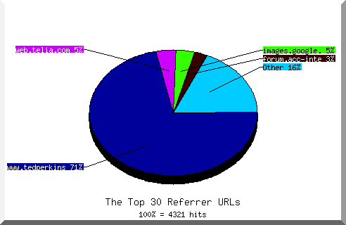 Referrer chart