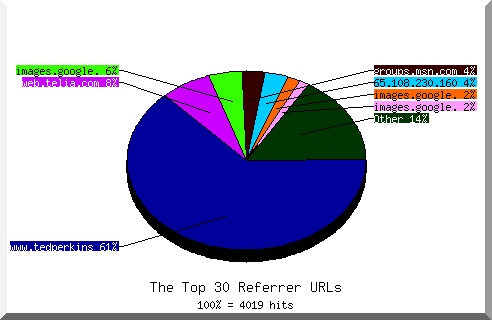 Referrer chart