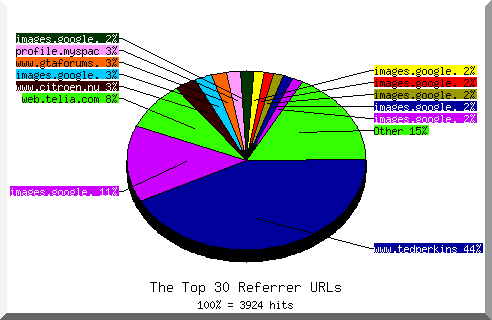 Referrer chart