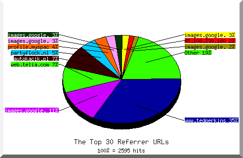 Referrer chart